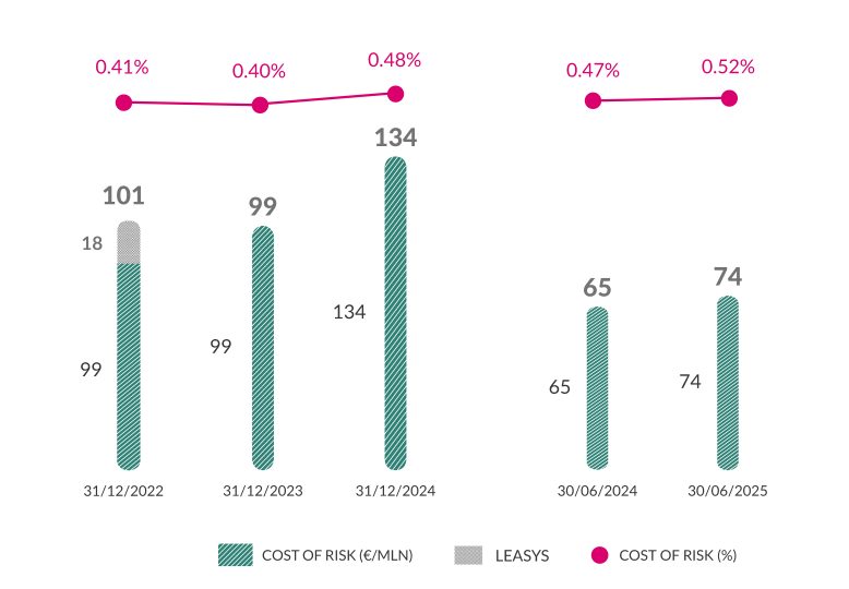 Costo del Rischio (€/mln) al 30.06.2025: al 31/12/22 cost of risk(€/mln) 99, Leasys 18, totale: 101, cost of risk(%) 0,41%; al 31/12/23 cost of risk(€/mln) 99, totale: 99, cost of risk(%) 0,40%; al 31/12/24 cost of risk(€/mln) 134, totale: 134, cost of risk(%) 0,48%; al 30/06/24 cost of risk(€/mln) 65, totale: 65, cost of risk(%) 0,47%; al 30/06/25 cost of risk(€/mln) 74, totale: 74, cost of risk(%) 0,52%;