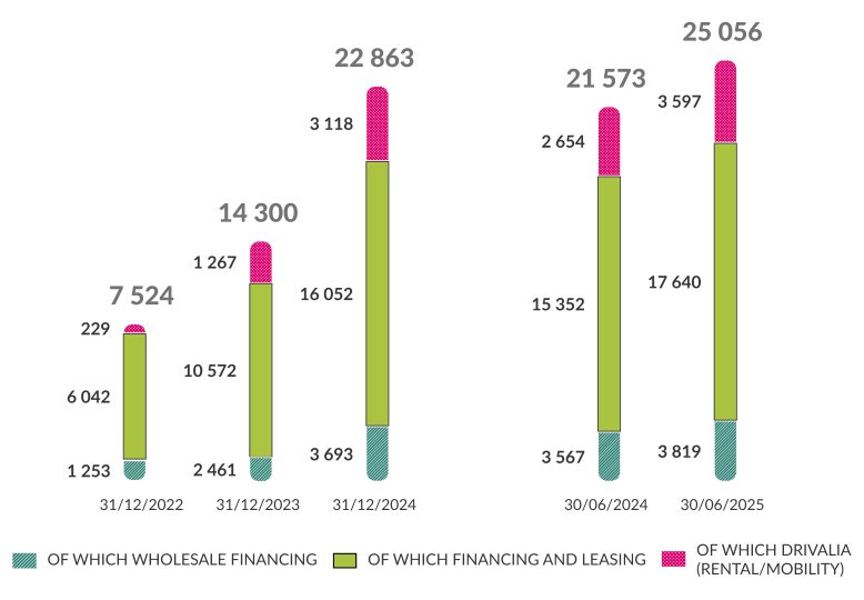 Impieghi Medi – White Labels (di cui non-exFCA brands):
al 31/12/22 of which wholesale Financing 1253, of which Financing and Leasing 6042, of which Drivalia(Rental Mobility) 229, totale: 7524;
al 31/12/23 of which wholesale Financing 2461, of which Financing and Leasing 10572, of which Drivalia(Rental Mobility) 1267, totale: 14300;
al 31/12/24 of which wholesale Financing 3693, of which Financing and Leasing 16052, of which Drivalia(Rental Mobility) 3118, totale: 22863;
al 30/06/24 of which wholesale Financing 3567, of which Financing and Leasing 15352, of which Drivalia(Rental Mobility) 2654, totale: 21573;
al 30/06/25 of which wholesale Financing 3819, of which Financing and Leasing 17640, of which Drivalia(Rental Mobility) 3597, totale: 25056;