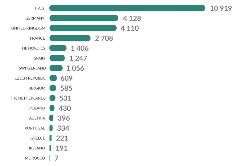 Impieghi di Fine Periodo per Mercato (€/mln) al 30.06.2025:
Italy 10919;
Germany 4128;
United kingdom 4110;
France 2708;
The Nordics 1406;
Spain 1247;
Switzerland 1056;
Czech Republic 609;
Belgiun 585;
The Netherlands 531;
Poland 430;
Austria 396;
Portugal 334;
greece 221;
Ireland 191;
Morocco 7.