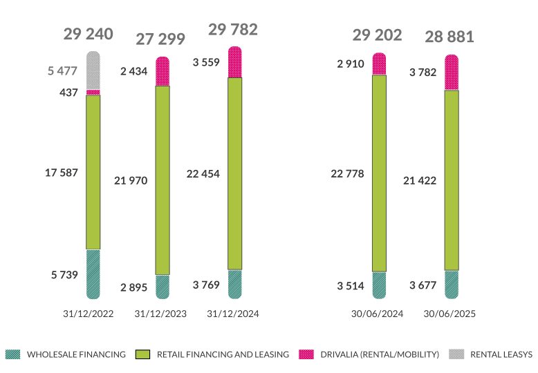 Impieghi di Fine Periodo (€/mln) al 30.06.2025:
al 31/12/22 wholesale Financing 5739, Retail Financing and Leasing 17587, Drivalia(Rental Mobility) 437, Rental Leasys 5477, totale: 29240;
al 31/12/23 wholesale Financing 2895, Retail Financing and Leasing 21970, Drivalia(Rental Mobility) 2434, totale: 27299;
al 31/12/24 wholesale Financing 3769, Retail Financing and Leasing 22454, Drivalia(Rental Mobility) 3559, totale: 29782;
al 30/06/24 wholesale Financing 3514, Retail Financing and Leasing 22778, Drivalia(Rental Mobility) 2910, totale: 29202;
al 30/06/25 wholesale Financing 3677, Retail Financing and Leasing 21422, Drivalia(Rental Mobility) 3782, totale: 28881;