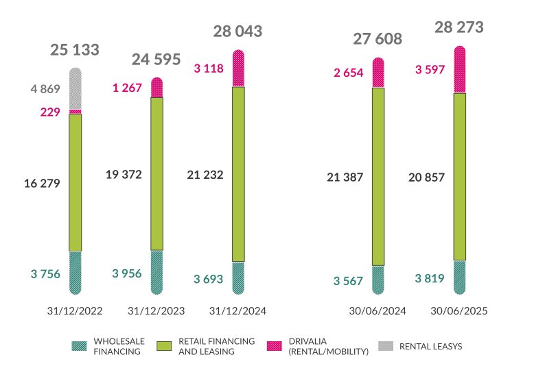 Impieghi Medi (€/mln) al 30.06.2025:
al 31/12/22 wholesale Financing 3756, Retail Financing and Leasing 16279, Drivalia(Rental Mobility) 229, Rental Leasys 4869, totale: 25133;
al 31/12/23 wholesale Financing 3956, Retail Financing and Leasing 19372, Drivalia(Rental Mobility) 1267, totale: 24595;
al 31/12/24 wholesale Financing 3693, Retail Financing and Leasing 21232, Drivalia(Rental Mobility) 3118, totale: 28043;
al 30/06/24 wholesale Financing 3567, Retail Financing and Leasing 21387, Drivalia(Rental Mobility) 2654, totale: 27608;
al 30/06/25 wholesale Financing 3819, Retail Financing and Leasing 20857, Drivalia(Rental Mobility) 3597, totale: 28273;
