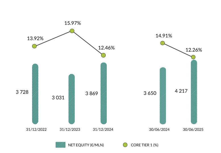 Patrimonio Netto (€/mln) e Core Tier 1 (%) (Risultato incluso) al 30.06.2025:
al 31/12/22 net equity(€/mln): 3728, core tier1(%): 13,92%;
al 31/12/23 net equity(€/mln): 3031, core tier1(%): 15,97%;
al 31/12/24 net equity(€/mln): 3869, core tier1(%): 12,46%;
al 30/06/24 net equity(€/mln): 3650, core tier1(%): 14,91%;
al 30/06/25 net equity(€/mln): 4217, core tier1(%): 12,26%;