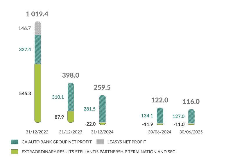 Risultato Netto (€/mln) al 30.06.2025:
al 31/12/22 Extraordinary results Stellantis partnership termination and sec 545,3, CA Auto Bank Group Net Profit 327,4, Leasys Net Profit 146,7, totale: 1019,4;
al 31/12/23 Extraordinary results Stellantis partnership termination and sec 87,9, CA Auto Bank Group Net Profit 310,1, totale: 398,0;
al 31/12/24 Extraordinary results Stellantis partnership termination and sec -22,0, CA Auto Bank Group Net Profit 281,5, totale: 259,5;
al 30/06/24 Extraordinary results Stellantis partnership termination and sec -11,9, CA Auto Bank Group Net Profit 134,1, totale: 122,0;
al 30/06/25 Extraordinary results Stellantis partnership termination and sec -11,0, CA Auto Bank Group Net Profit 127,0, totale: 116,0;