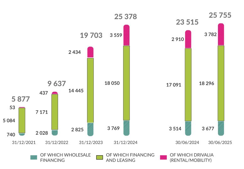 Impieghi di Fine Periodo – White Labels (di cui non-exFCA brands) (€/mln) al 30.06.2025: al 31/12/21 of which wholesale Financing 740, of which Financing and Leasing 5084, of which Drivalia(Rental Mobility) 53, totale: 5877; al 31/12/22 of which wholesale Financing 2028, of which Financing and Leasing 7171, of which Drivalia(Rental Mobility) 437, totale: 9637; al 31/12/23 of which wholesale Financing 2815, of which Financing and Leasing 14445, of which Drivalia(Rental Mobility) 2434, totale: 19703; al 31/12/24 of which wholesale Financing 3769, of which Financing and Leasing 18050, of which Drivalia(Rental Mobility) 3559, totale: 25378; al 30/06/24 of which wholesale Financing 3514, of which Financing and Leasing 17091, of which Drivalia(Rental Mobility) 2910, totale: 23515; al 30/06/25 of which wholesale Financing 3677, of which Financing and Leasing 18296, of which Drivalia(Rental Mobility) 3782, totale: 25755;