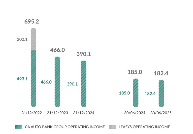 Risultato Operativo (€/mln) al 30.06.2025:
al 31/12/22 CA Auto Bank Group Operating Income 493,1, Leasys Operating Income 202,1, totale: 695,2;
al 31/12/23 CA Auto Bank Group Operating Income 466,0, totale: 466,0;
al 31/12/24 CA Auto Bank Group Operating Income 390,1, totale: 390,1;
al 30/06/24 CA Auto Bank Group Operating Income 185,0, totale: 185,0;
al 30/06/25 CA Auto Bank Group Operating Income 182,4, totale: 182,4;