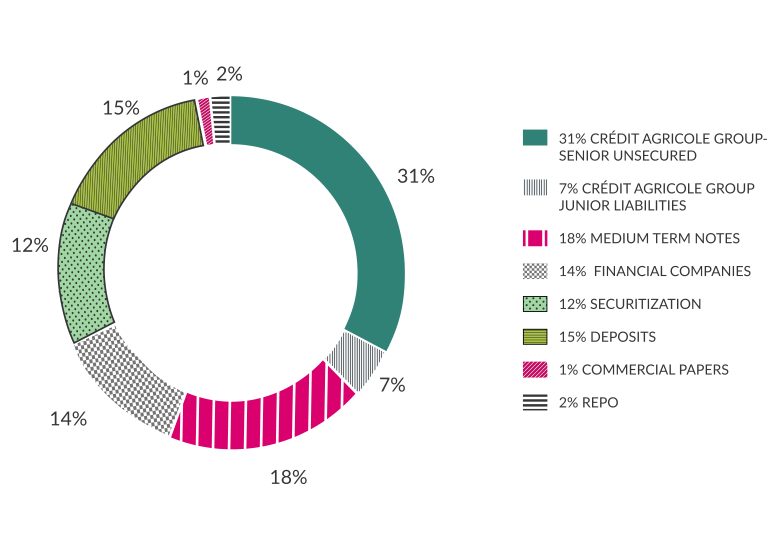 Struttura delle fonti di finaziamento esterne(%) al 30.06.2025: 1% commercial papers, 3% ECB, 3% REPO, 4% credits agricole group junior liabilities, 10% deposits, 11% securitization, 16% financial institutions, 18% bonds, 34% credit agricole group senior unsecured