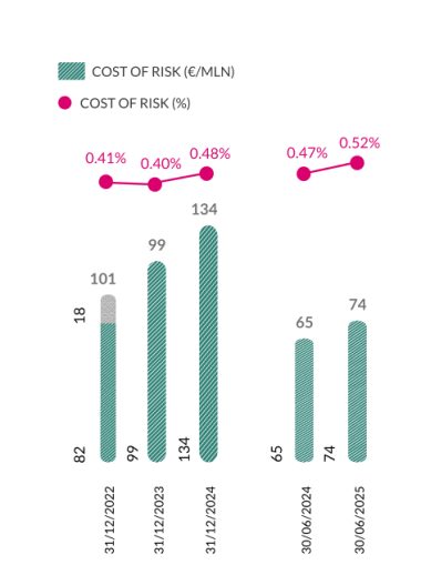 Costo del Rischio (€/mln) al 30.06.2025: al 31/12/22 cost of risk(€/mln) 99, Leasys 18, totale: 101, cost of risk(%) 0,41%; al 31/12/23 cost of risk(€/mln) 99, totale: 99, cost of risk(%) 0,40%; al 31/12/24 cost of risk(€/mln) 134, totale: 134, cost of risk(%) 0,48%; al 30/06/24 cost of risk(€/mln) 65, totale: 65, cost of risk(%) 0,47%; al 30/06/25 cost of risk(€/mln) 74, totale: 74, cost of risk(%) 0,52%;