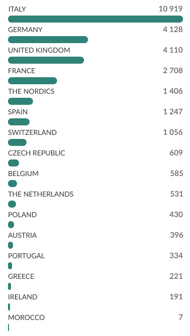 Impieghi di Fine Periodo per Mercato (€/mln) al 30.06.2025:
Italy 10919;
Germany 4128;
United kingdom 4110;
France 2708;
The Nordics 1406;
Spain 1247;
Switzerland 1056;
Czech Republic 609;
Belgiun 585;
The Netherlands 531;
Poland 430;
Austria 396;
Portugal 334;
greece 221;
Ireland 191;
Morocco 7.