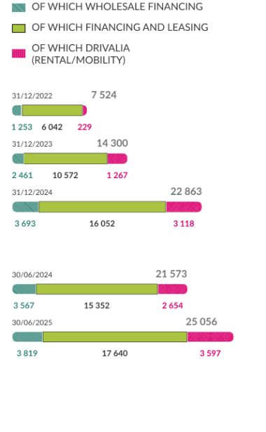 Impieghi Medi – White Labels (di cui non-exFCA brands):
al 31/12/22 of which wholesale Financing 1253, of which Financing and Leasing 6042, of which Drivalia(Rental Mobility) 229, totale: 7524;
al 31/12/23 of which wholesale Financing 2461, of which Financing and Leasing 10572, of which Drivalia(Rental Mobility) 1267, totale: 14300;
al 31/12/24 of which wholesale Financing 3693, of which Financing and Leasing 16052, of which Drivalia(Rental Mobility) 3118, totale: 22863;
al 30/06/24 of which wholesale Financing 3567, of which Financing and Leasing 15352, of which Drivalia(Rental Mobility) 2654, totale: 21573;
al 30/06/25 of which wholesale Financing 3819, of which Financing and Leasing 17640, of which Drivalia(Rental Mobility) 3597, totale: 25056;