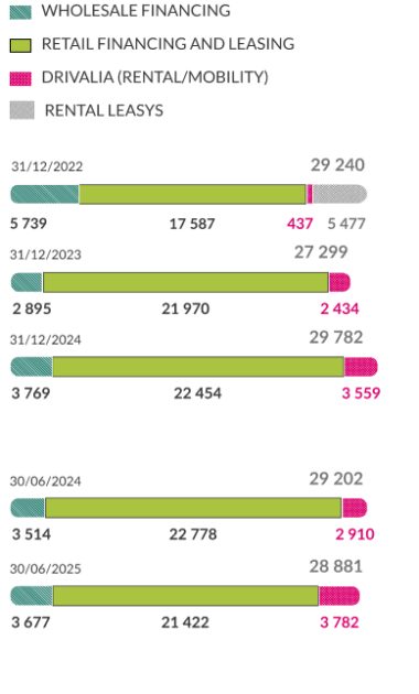 Impieghi di Fine Periodo (€/mln) al 30.06.2025:
al 31/12/22 wholesale Financing 5739, Retail Financing and Leasing 17587, Drivalia(Rental Mobility) 437, Rental Leasys 5477, totale: 29240;
al 31/12/23 wholesale Financing 2895, Retail Financing and Leasing 21970, Drivalia(Rental Mobility) 2434, totale: 27299;
al 31/12/24 wholesale Financing 3769, Retail Financing and Leasing 22454, Drivalia(Rental Mobility) 3559, totale: 29782;
al 30/06/24 wholesale Financing 3514, Retail Financing and Leasing 22778, Drivalia(Rental Mobility) 2910, totale: 29202;
al 30/06/25 wholesale Financing 3677, Retail Financing and Leasing 21422, Drivalia(Rental Mobility) 3782, totale: 28881;