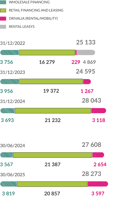 Impieghi Medi (€/mln) al 30.06.2025:
al 31/12/22 wholesale Financing 3756, Retail Financing and Leasing 16279, Drivalia(Rental Mobility) 229, Rental Leasys 4869, totale: 25133;
al 31/12/23 wholesale Financing 3956, Retail Financing and Leasing 19372, Drivalia(Rental Mobility) 1267, totale: 24595;
al 31/12/24 wholesale Financing 3693, Retail Financing and Leasing 21232, Drivalia(Rental Mobility) 3118, totale: 28043;
al 30/06/24 wholesale Financing 3567, Retail Financing and Leasing 21387, Drivalia(Rental Mobility) 2654, totale: 27608;
al 30/06/25 wholesale Financing 3819, Retail Financing and Leasing 20857, Drivalia(Rental Mobility) 3597, totale: 28273;