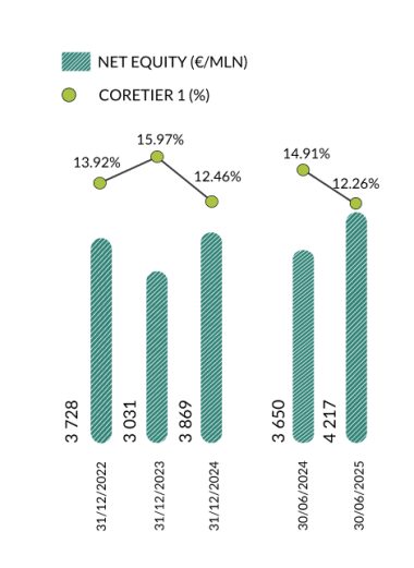 Patrimonio Netto (€/mln) e Core Tier 1 (%) (Risultato incluso) al 30.06.2025:
al 31/12/22 net equity(€/mln): 3728, core tier1(%): 13,92%;
al 31/12/23 net equity(€/mln): 3031, core tier1(%): 15,97%;
al 31/12/24 net equity(€/mln): 3869, core tier1(%): 12,46%;
al 30/06/24 net equity(€/mln): 3650, core tier1(%): 14,91%;
al 30/06/25 net equity(€/mln): 4217, core tier1(%): 12,26%;