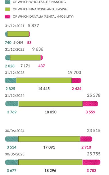 Impieghi di Fine Periodo – White Labels (di cui non-exFCA brands) (€/mln) al 30.06.2025: al 31/12/21 of which wholesale Financing 740, of which Financing and Leasing 5084, of which Drivalia(Rental Mobility) 53, totale: 5877; al 31/12/22 of which wholesale Financing 2028, of which Financing and Leasing 7171, of which Drivalia(Rental Mobility) 437, totale: 9637; al 31/12/23 of which wholesale Financing 2815, of which Financing and Leasing 14445, of which Drivalia(Rental Mobility) 2434, totale: 19703; al 31/12/24 of which wholesale Financing 3769, of which Financing and Leasing 18050, of which Drivalia(Rental Mobility) 3559, totale: 25378; al 30/06/24 of which wholesale Financing 3514, of which Financing and Leasing 17091, of which Drivalia(Rental Mobility) 2910, totale: 23515; al 30/06/25 of which wholesale Financing 3677, of which Financing and Leasing 18296, of which Drivalia(Rental Mobility) 3782, totale: 25755;