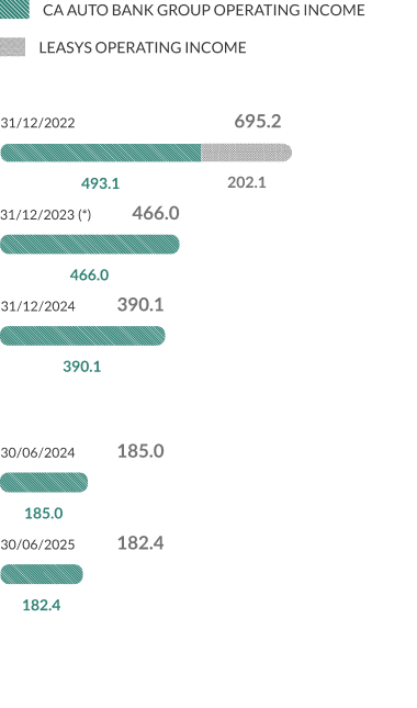 Risultato Operativo (€/mln) al 30.06.2025:
al 31/12/22 CA Auto Bank Group Operating Income 493,1, Leasys Operating Income 202,1, totale: 695,2;
al 31/12/23 CA Auto Bank Group Operating Income 466,0, totale: 466,0;
al 31/12/24 CA Auto Bank Group Operating Income 390,1, totale: 390,1;
al 30/06/24 CA Auto Bank Group Operating Income 185,0, totale: 185,0;
al 30/06/25 CA Auto Bank Group Operating Income 182,4, totale: 182,4;