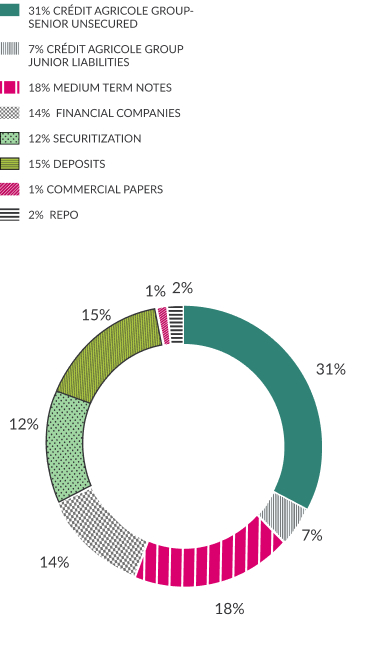 Struttura delle fonti di finaziamento esterne(%) al 30.06.2025: 1% commercial papers, 2% REPO, 7% credits agricole group junior liabilities, 15% deposits, 12% securitization, 14% financial companies, 18% medium term notes, 31% credit agricole group senior unsecured