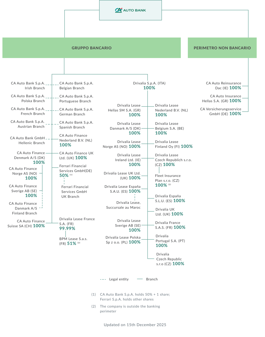 CA Auto Bank S.p.A. è la banca capogruppo del Gruppo CA Auto Bank, interamente controllata da Crédit Agricole Consumer Finance, a sua volta parte del Gruppo bancario Crédit Agricole. Il gruppo CA Auto Bank opera attraverso società e branch nei principali mercati europei e in Marocco. Tutte le società che svolgono attività bancaria, finanziaria e ancillari, fanno altresì parte dell'omonimo gruppo bancario.